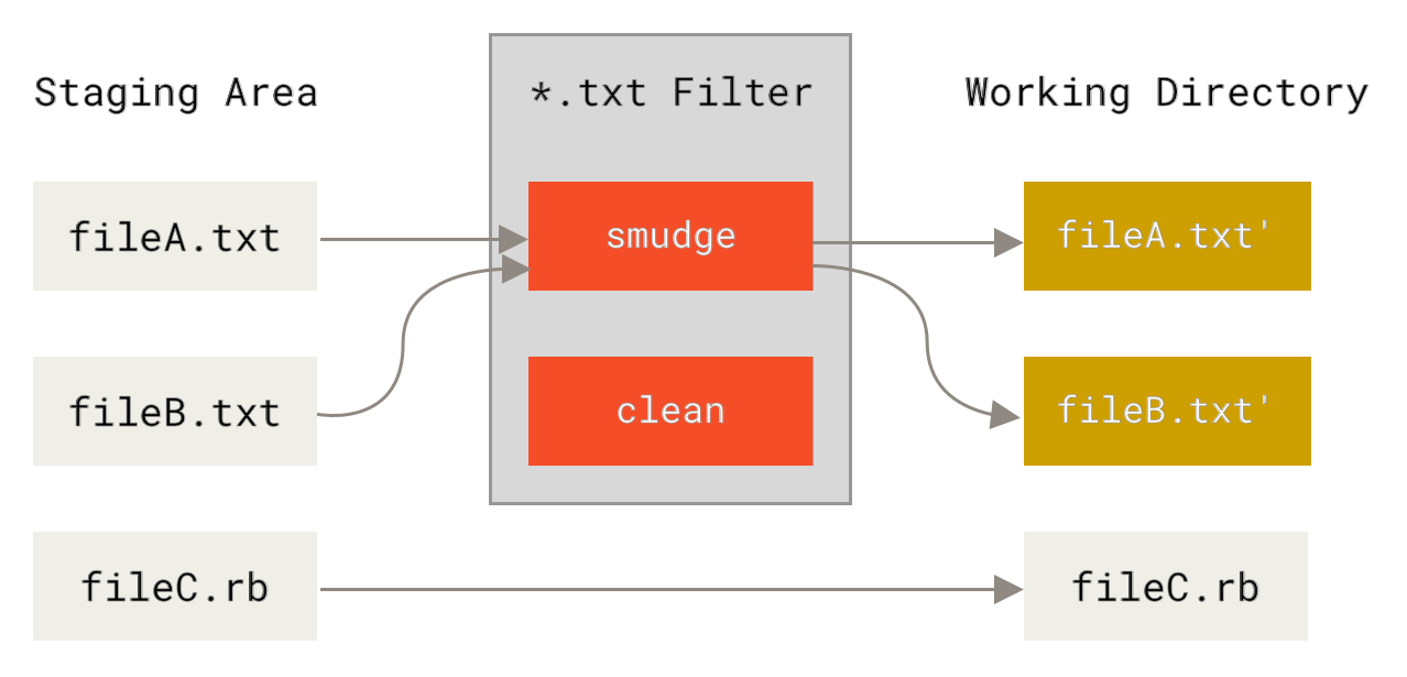 فیلتر "smudge" در زمان چک‌اوت اجرا می‌شود.